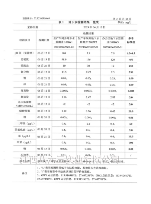 米兰平台2023年度土壤及地下水自行监测结果